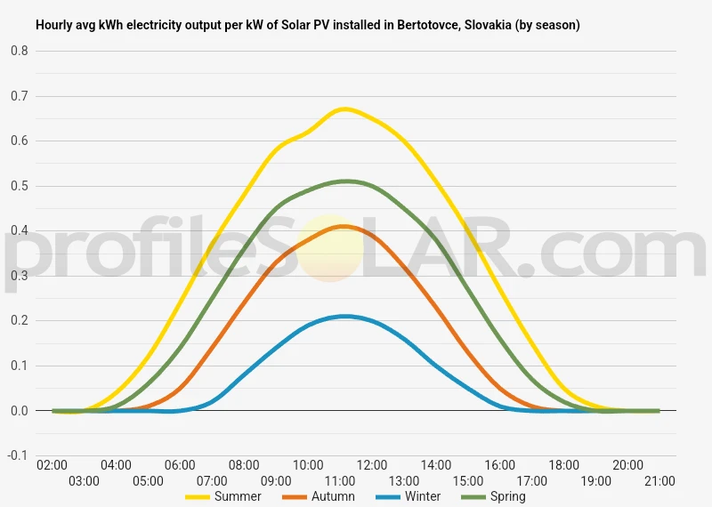 Graph of hourly avg kWh electricity output per kW of Solar PV installed in Bertotovce, Slovakia (by season)