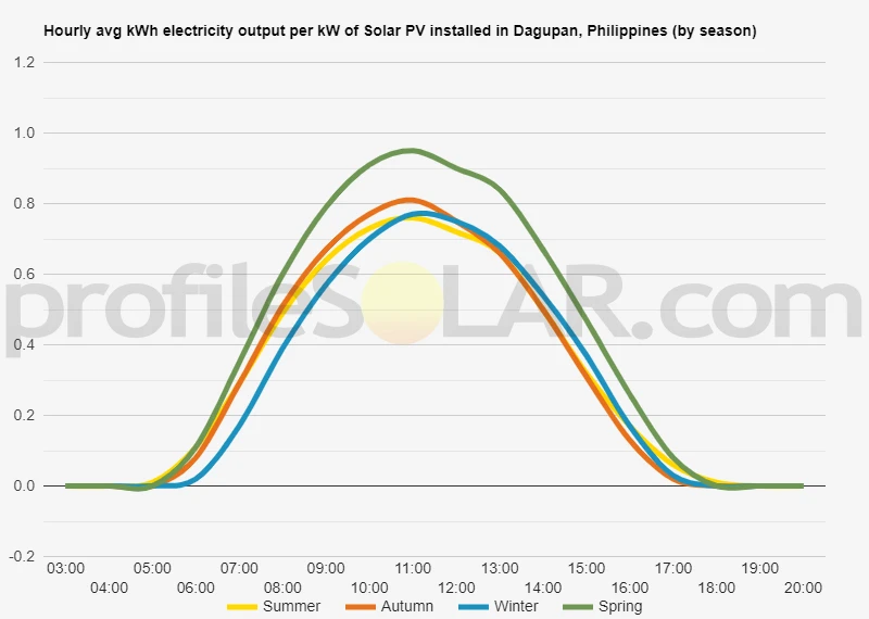 Graph of hourly avg kWh electricity output per kW of Solar PV installed in Dagupan, Philippines (by season)