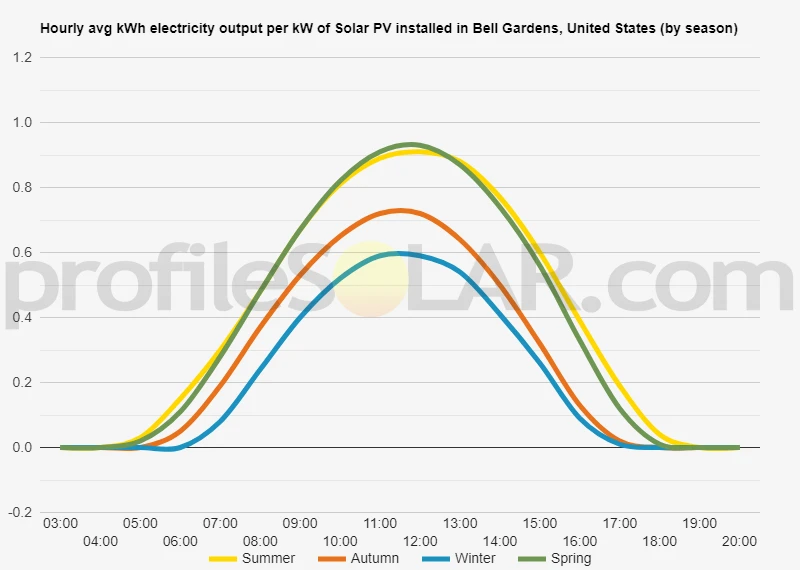 Graph of hourly avg kWh electricity output per kW of Solar PV installed in Bell Gardens, United States (by season)