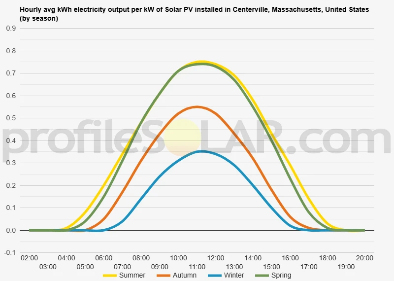 Graph of hourly avg kWh electricity output per kW of Solar PV installed in Centerville, Massachusetts, United States (by season)