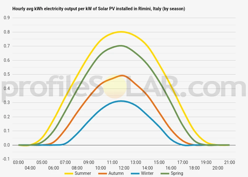 Graph of hourly avg kWh electricity output per kW of Solar PV installed in Rimini, Italy (by season)
