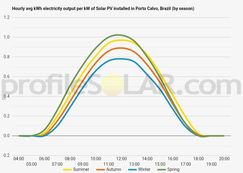 Graph of hourly avg kWh electricity output per kW of Solar PV installed in Porto Calvo, Brazil (by season)