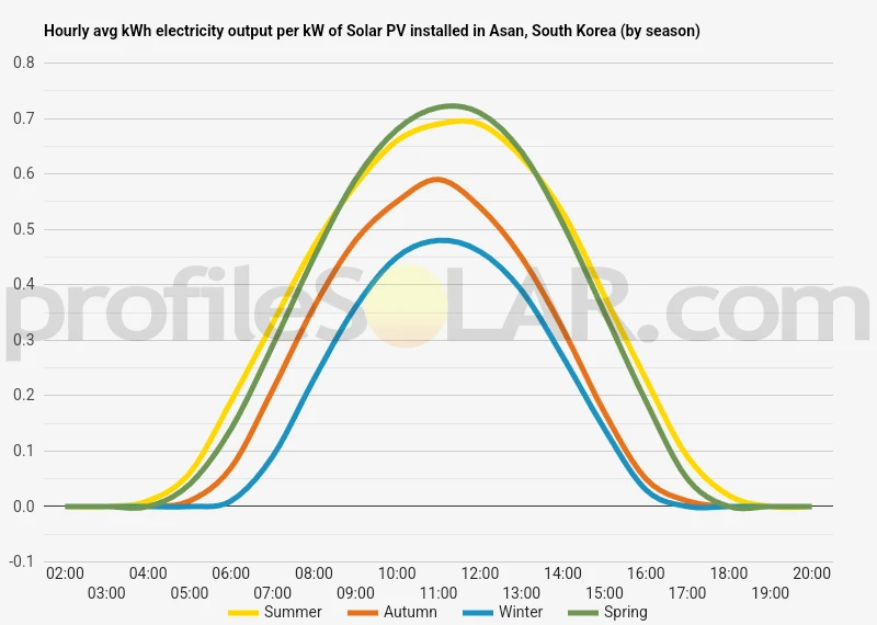 Graph of hourly avg kWh electricity output per kW of Solar PV installed in Asan, South Korea (by season)