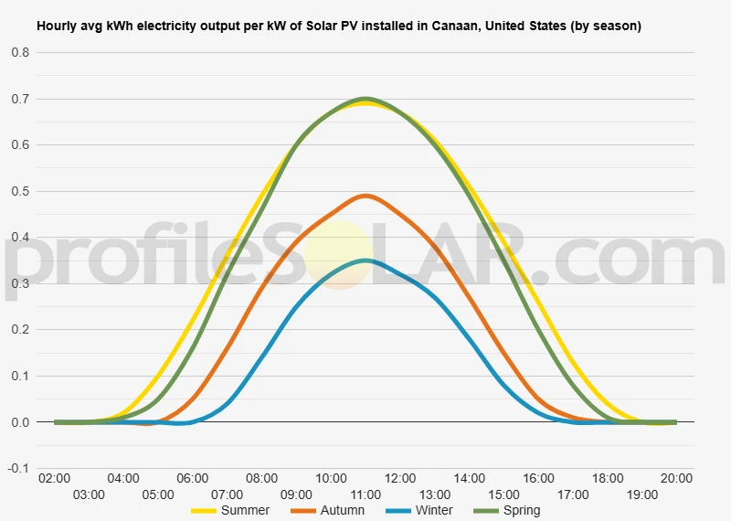 Graph of hourly avg kWh electricity output per kW of Solar PV installed in Canaan, United States (by season)