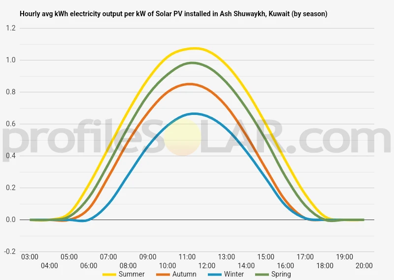 Graph of hourly avg kWh electricity output per kW of Solar PV installed in Ash Shuwaykh, Kuwait (by season)