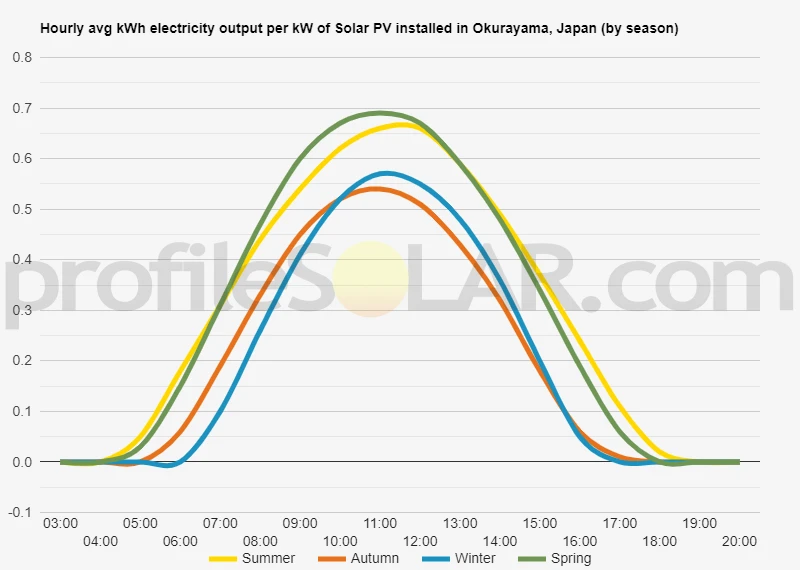 Graph of hourly avg kWh electricity output per kW of Solar PV installed in Okurayama, Japan (by season)