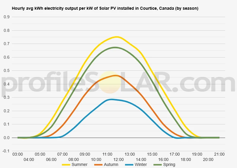Graph of hourly avg kWh electricity output per kW of Solar PV installed in Courtice, Canada (by season)