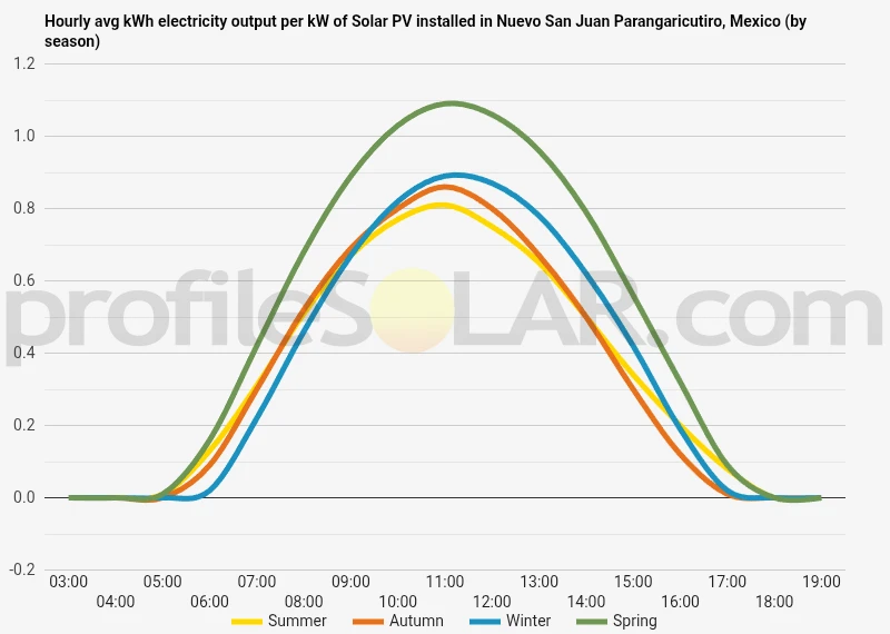 Graph of hourly avg kWh electricity output per kW of Solar PV installed in Nuevo San Juan Parangaricutiro, Mexico (by season)