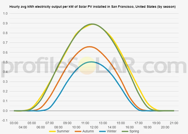 Graph of hourly avg kWh electricity output per kW of Solar PV installed in San Francisco, United States (by season)