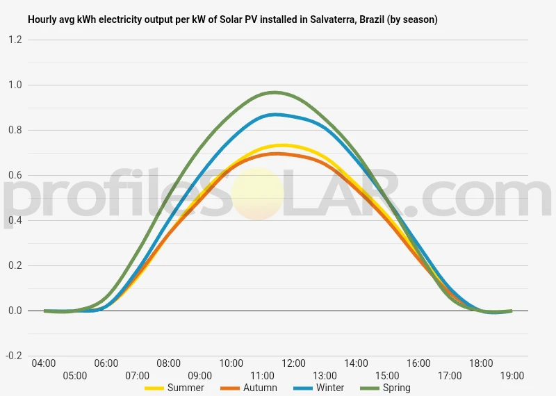 Graph of hourly avg kWh electricity output per kW of Solar PV installed in Salvaterra, Brazil (by season)
