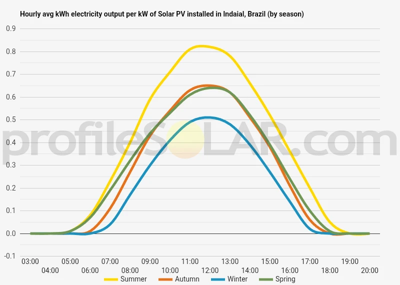 Graph of hourly avg kWh electricity output per kW of Solar PV installed in Indaial, Brazil (by season)