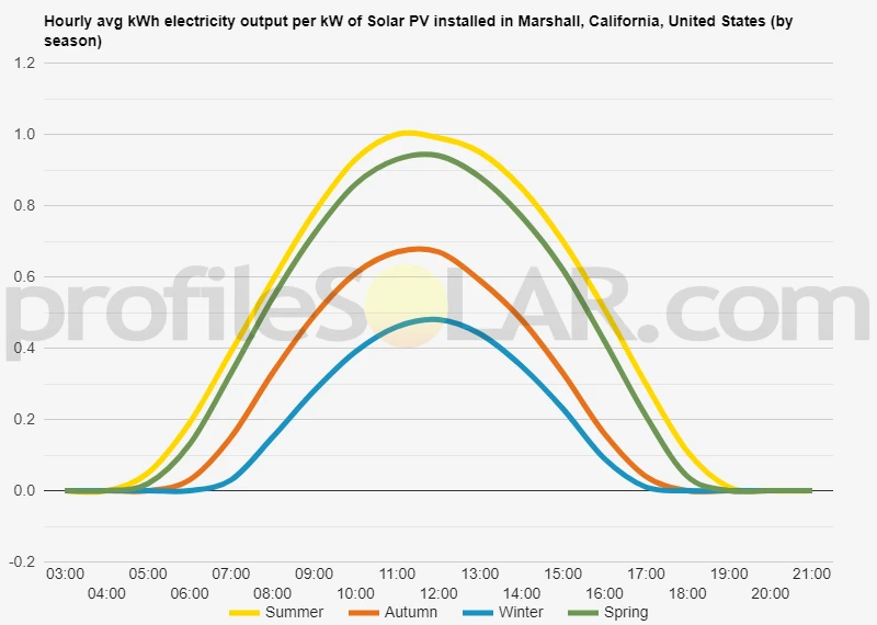 Graph of hourly avg kWh electricity output per kW of Solar PV installed in Marshall, California, United States (by season)