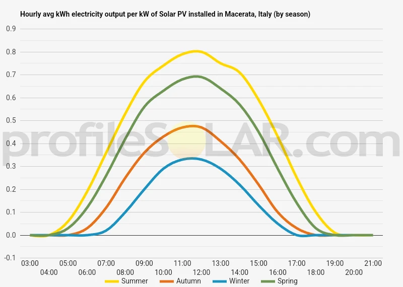 Graph of hourly avg kWh electricity output per kW of Solar PV installed in Macerata, Italy (by season)
