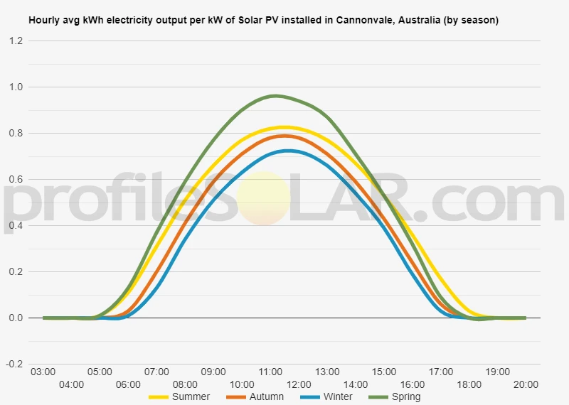 Graph of hourly avg kWh electricity output per kW of Solar PV installed in Cannonvale, Australia (by season)