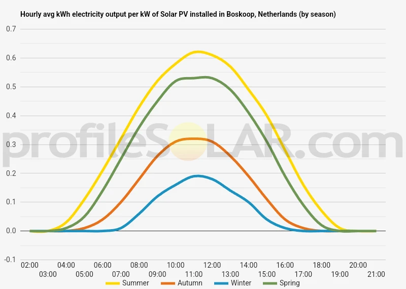 Graph of hourly avg kWh electricity output per kW of Solar PV installed in Boskoop, Netherlands (by season)