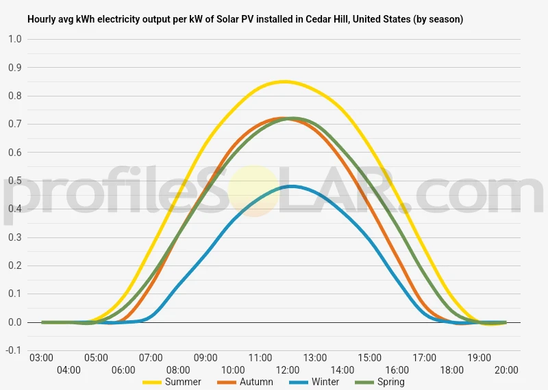 Graph of hourly avg kWh electricity output per kW of Solar PV installed in Cedar Hill, United States (by season)