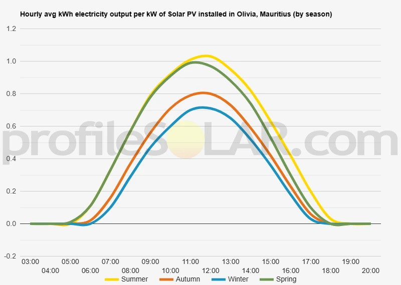 Graph of hourly avg kWh electricity output per kW of Solar PV installed in Olivia, Mauritius (by season)