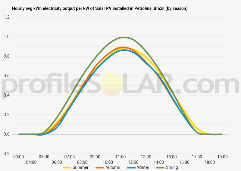 Graph of hourly avg kWh electricity output per kW of Solar PV installed in Petrolina, Brazil (by season)