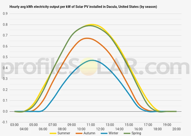 Graph of hourly avg kWh electricity output per kW of Solar PV installed in Dacula, United States (by season)