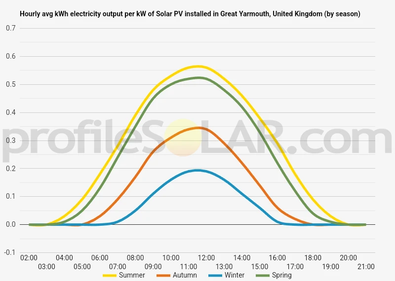 Graph of hourly avg kWh electricity output per kW of Solar PV installed in Great Yarmouth, United Kingdom (by season)