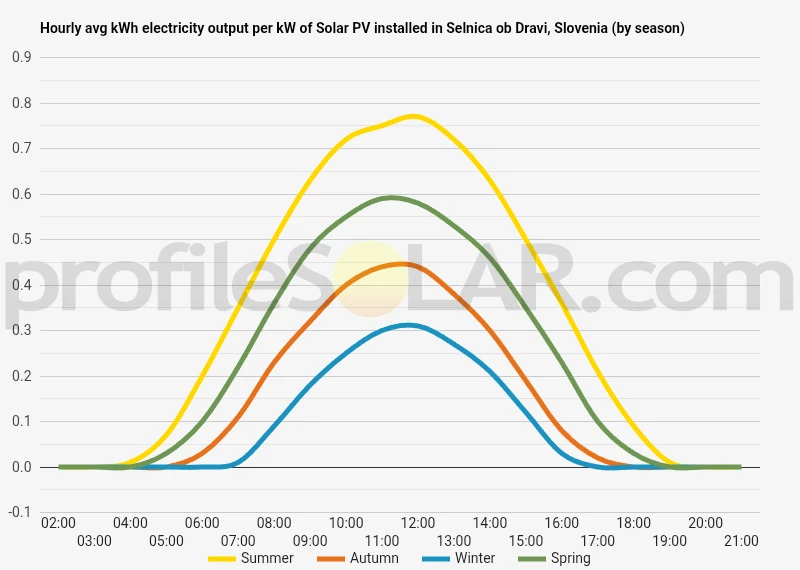 Graph of hourly avg kWh electricity output per kW of Solar PV installed in Selnica Ob Dravi, Slovenia (by season)