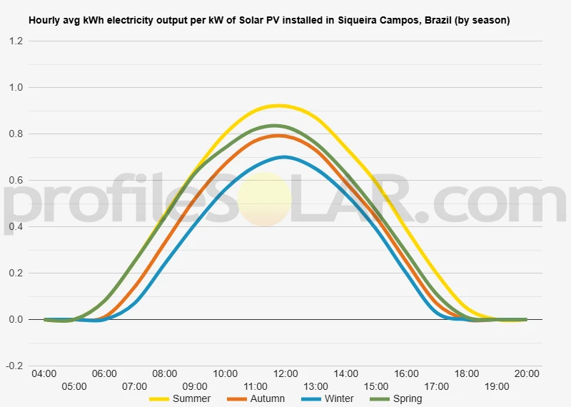Graph of hourly avg kWh electricity output per kW of Solar PV installed in Siqueira Campos, Brazil (by season)