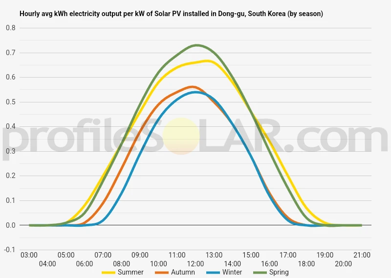 Graph of hourly avg kWh electricity output per kW of Solar PV installed in Dong-gu, South Korea (by season)