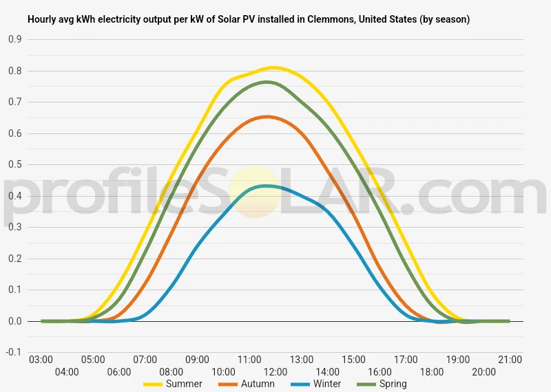 Graph of hourly avg kWh electricity output per kW of Solar PV installed in Clemmons, United States (by season)