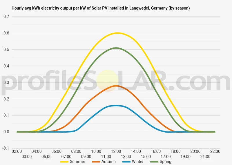 Graph of hourly avg kWh electricity output per kW of Solar PV installed in Langwedel, Germany (by season)