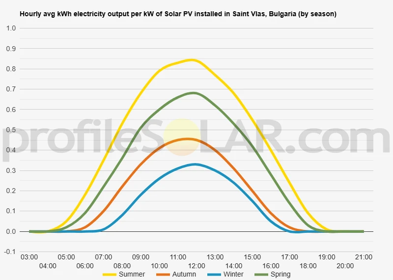 Graph of hourly avg kWh electricity output per kW of Solar PV installed in Saint Vlas, Bulgaria (by season)