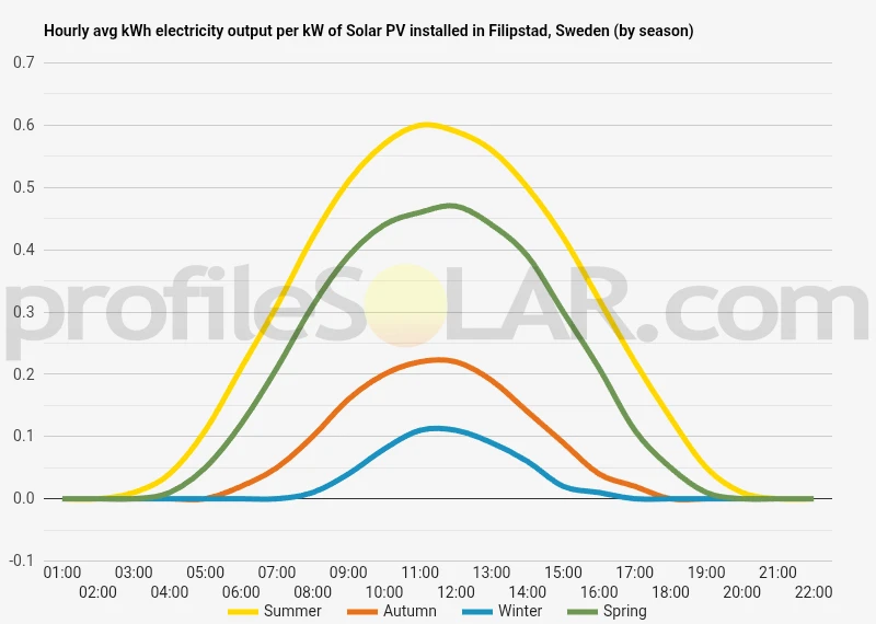 Graph of hourly avg kWh electricity output per kW of Solar PV installed in Filipstad, Sweden (by season)
