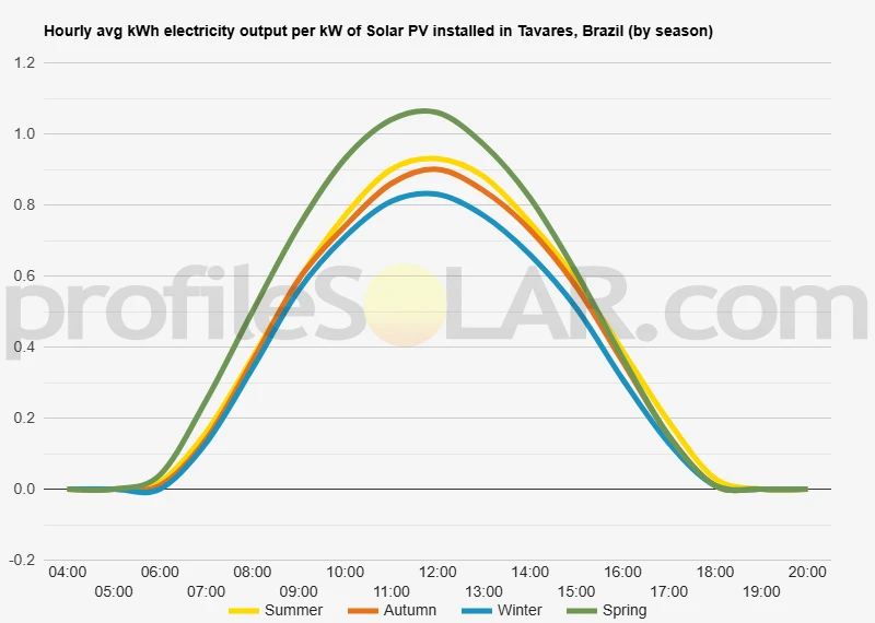 Graph of hourly avg kWh electricity output per kW of Solar PV installed in Tavares, Brazil (by season)