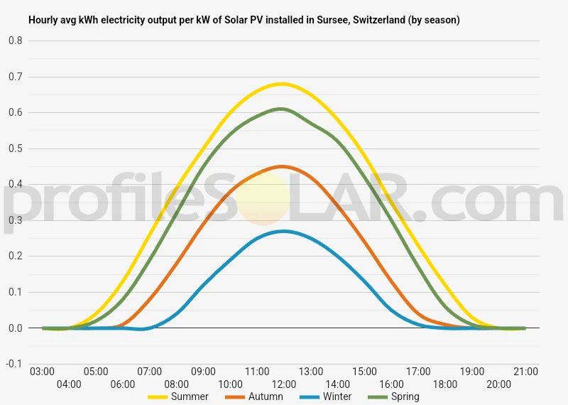 Graph of hourly avg kWh electricity output per kW of Solar PV installed in Sursee, Switzerland (by season)