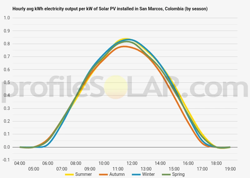Graph of hourly avg kWh electricity output per kW of Solar PV installed in San Marcos, Colombia (by season)