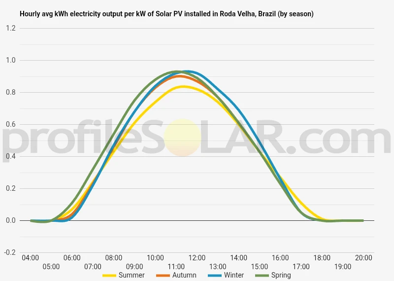 Graph of hourly avg kWh electricity output per kW of Solar PV installed in Roda Velha, Brazil (by season)