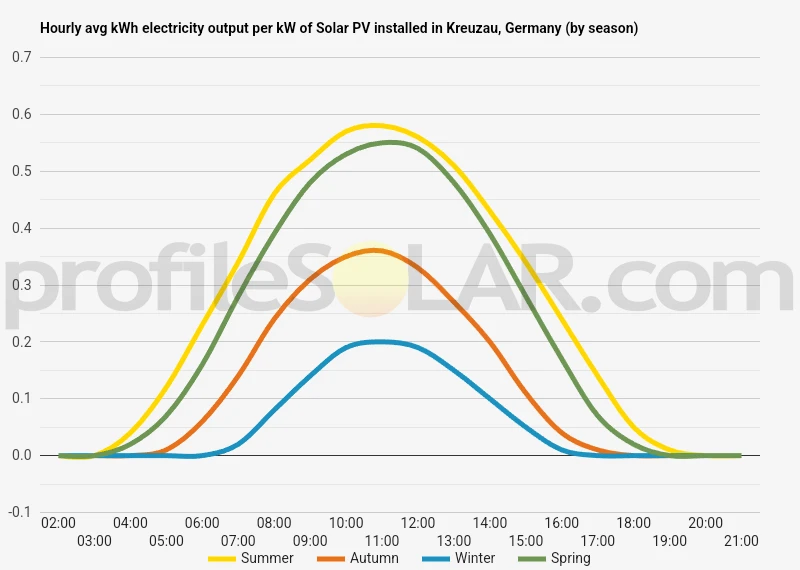 Graph of hourly avg kWh electricity output per kW of Solar PV installed in Kreuzau, Germany (by season)