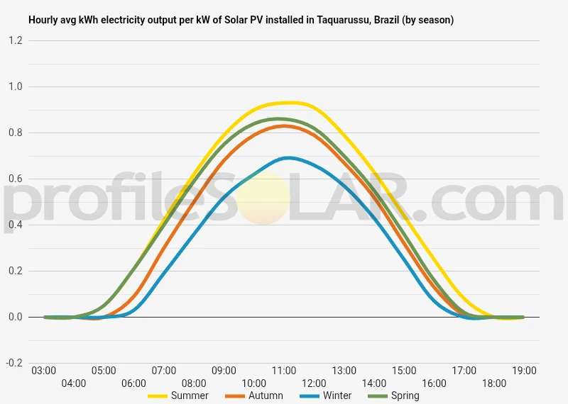 Graph of hourly avg kWh electricity output per kW of Solar PV installed in Taquarussu, Brazil (by season)