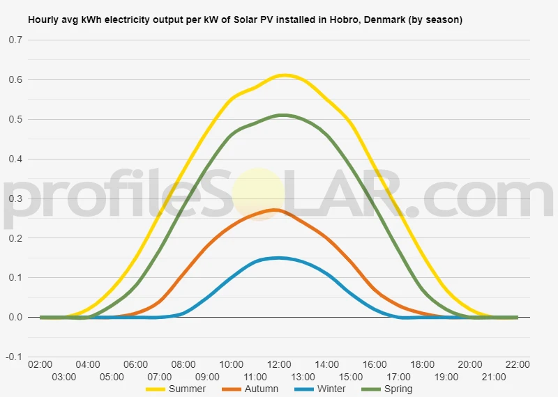 Graph of hourly avg kWh electricity output per kW of Solar PV installed in Hobro, Denmark (by season)