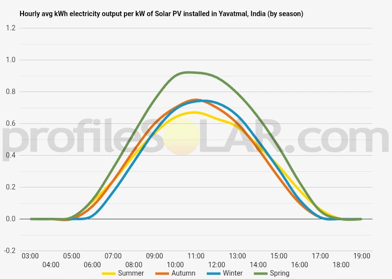Graph of hourly avg kWh electricity output per kW of Solar PV installed in Yavatmal, India (by season)