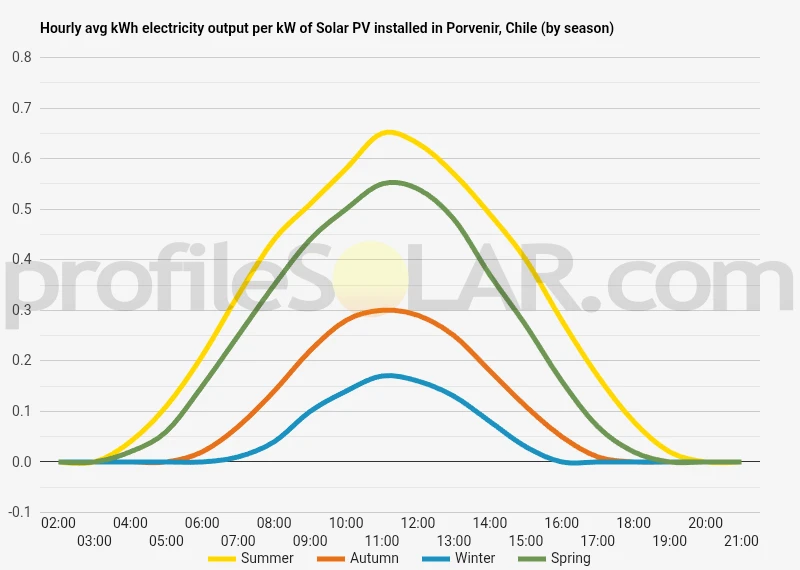 Graph of hourly avg kWh electricity output per kW of Solar PV installed in Porvenir, Chile (by season)