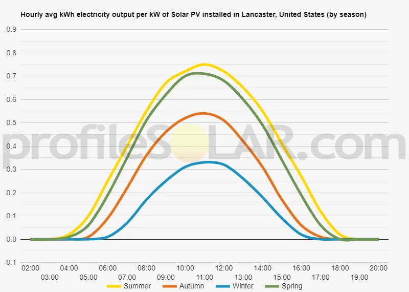 Graph of hourly avg kWh electricity output per kW of Solar PV installed in Lancaster, United States (by season)