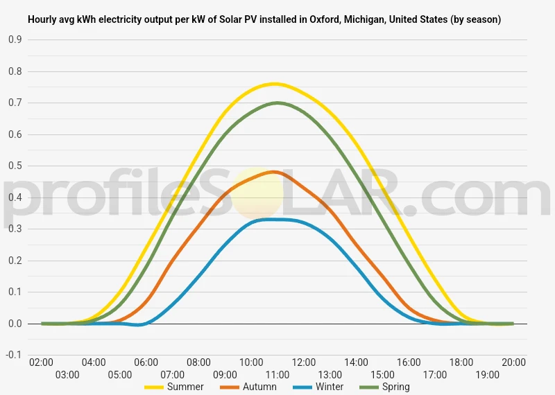 Graph of hourly avg kWh electricity output per kW of Solar PV installed in Oxford, Michigan, United States (by season)