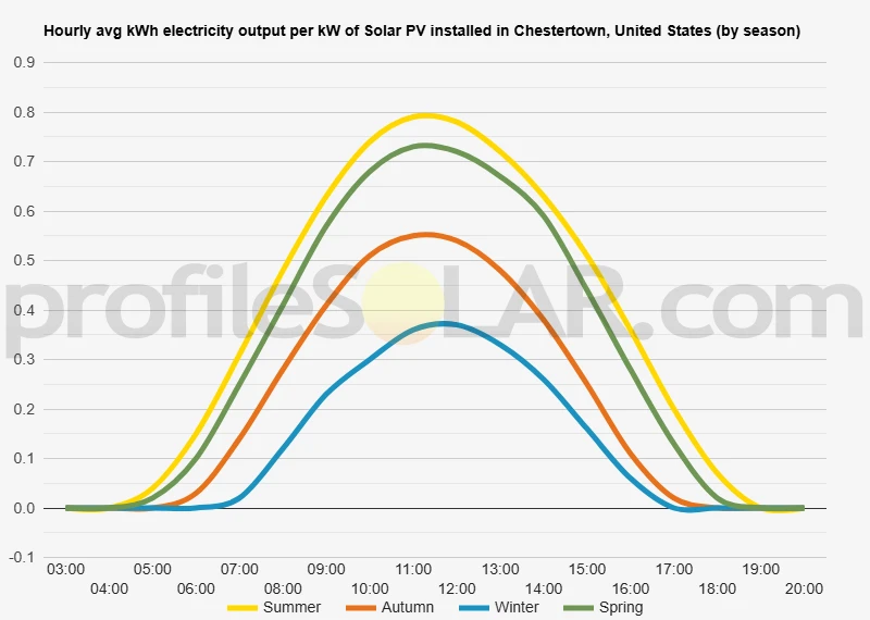 Graph of hourly avg kWh electricity output per kW of Solar PV installed in Chestertown, United States (by season)