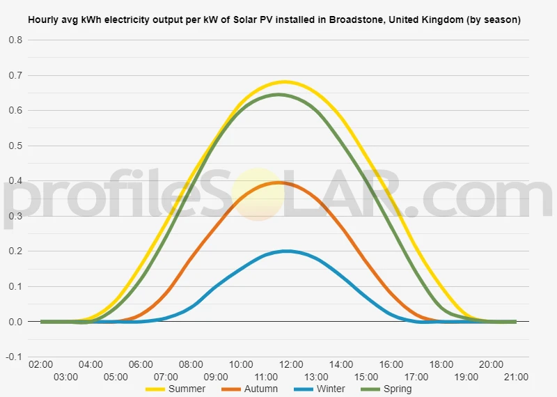 Graph of hourly avg kWh electricity output per kW of Solar PV installed in Broadstone, United Kingdom (by season)