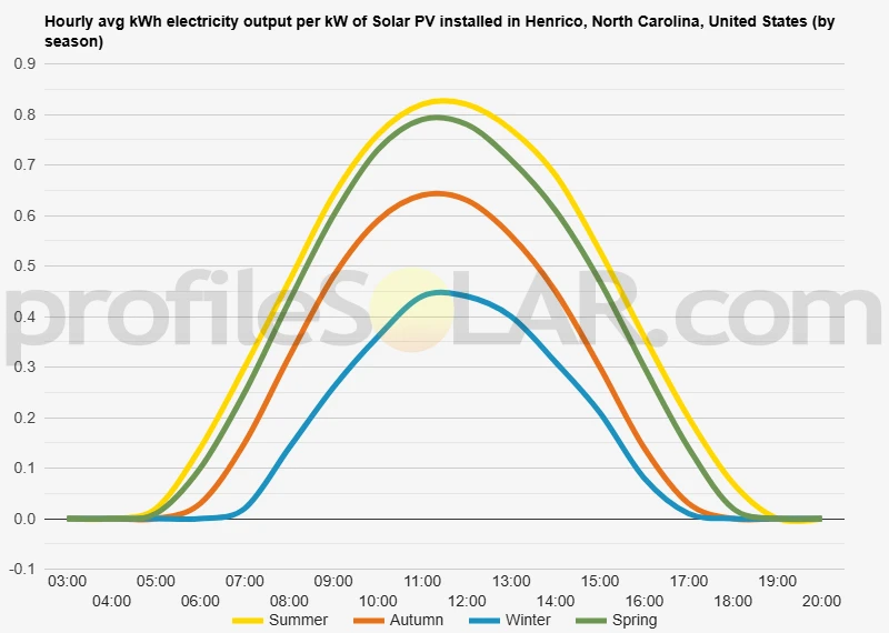 Graph of hourly avg kWh electricity output per kW of Solar PV installed in Henrico, North Carolina, United States (by season)