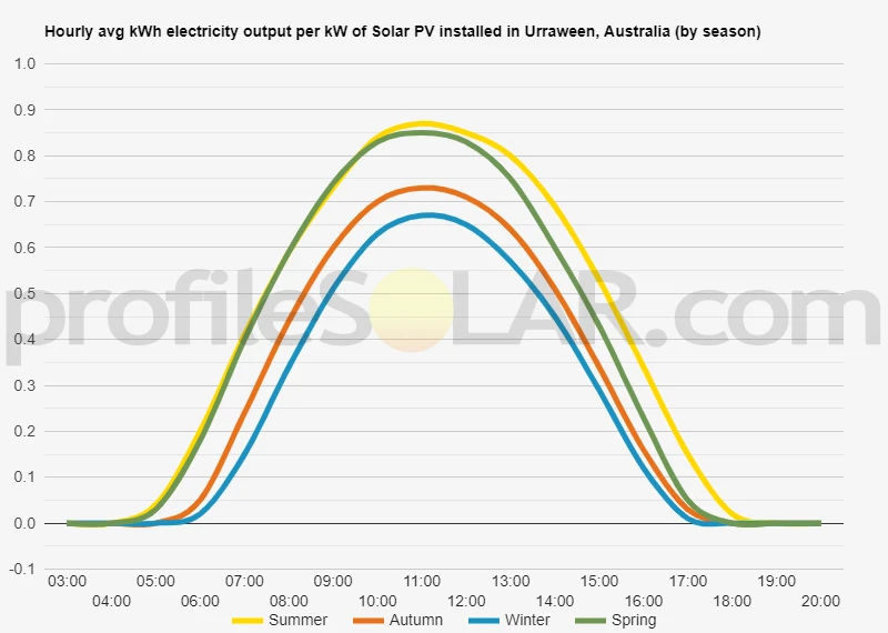 Graph of hourly avg kWh electricity output per kW of Solar PV installed in Urraween, Australia (by season)