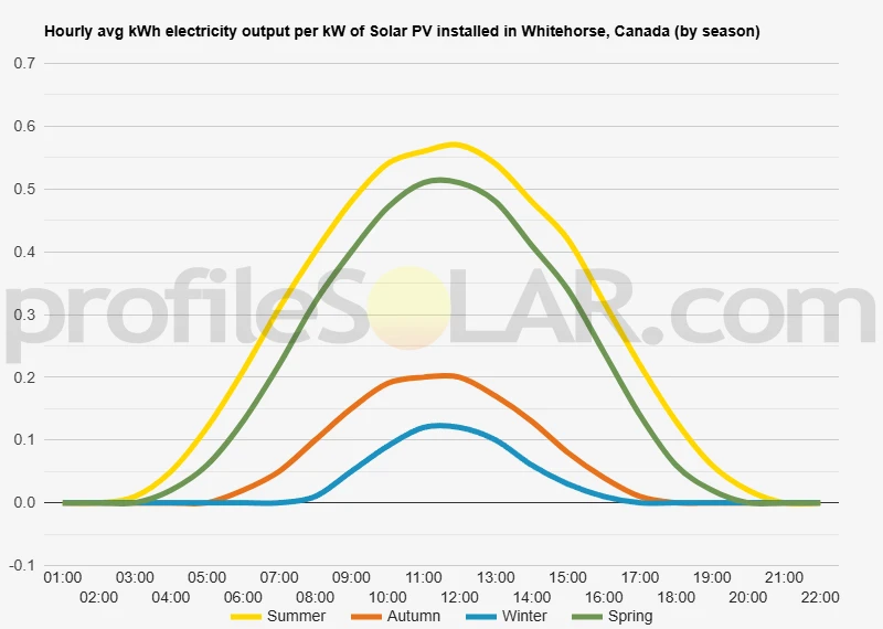 Graph of hourly avg kWh electricity output per kW of Solar PV installed in Whitehorse, Canada (by season)