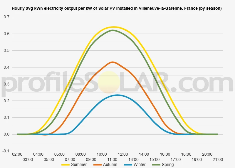 Graph of hourly avg kWh electricity output per kW of Solar PV installed in Villeneuve-la-Garenne, France (by season)