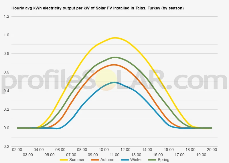Graph of hourly avg kWh electricity output per kW of Solar PV installed in Talas, Turkey (by season)