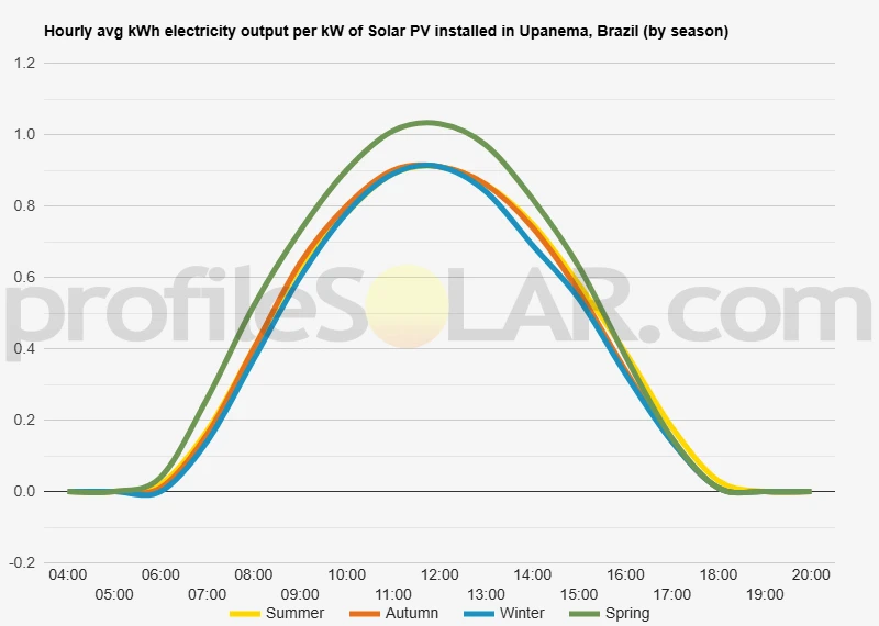 Graph of hourly avg kWh electricity output per kW of Solar PV installed in Upanema, Brazil (by season)
